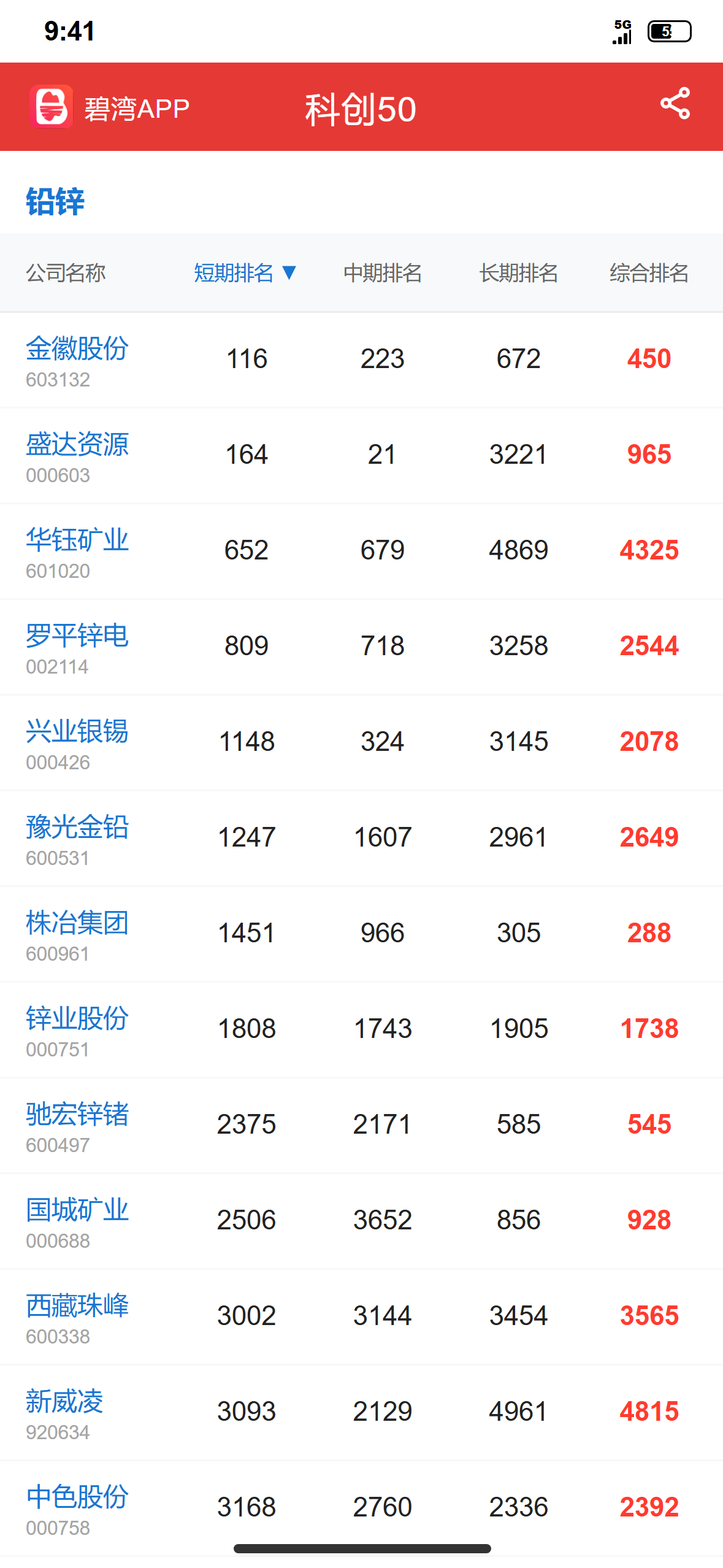 科创50 行业排名数据参考