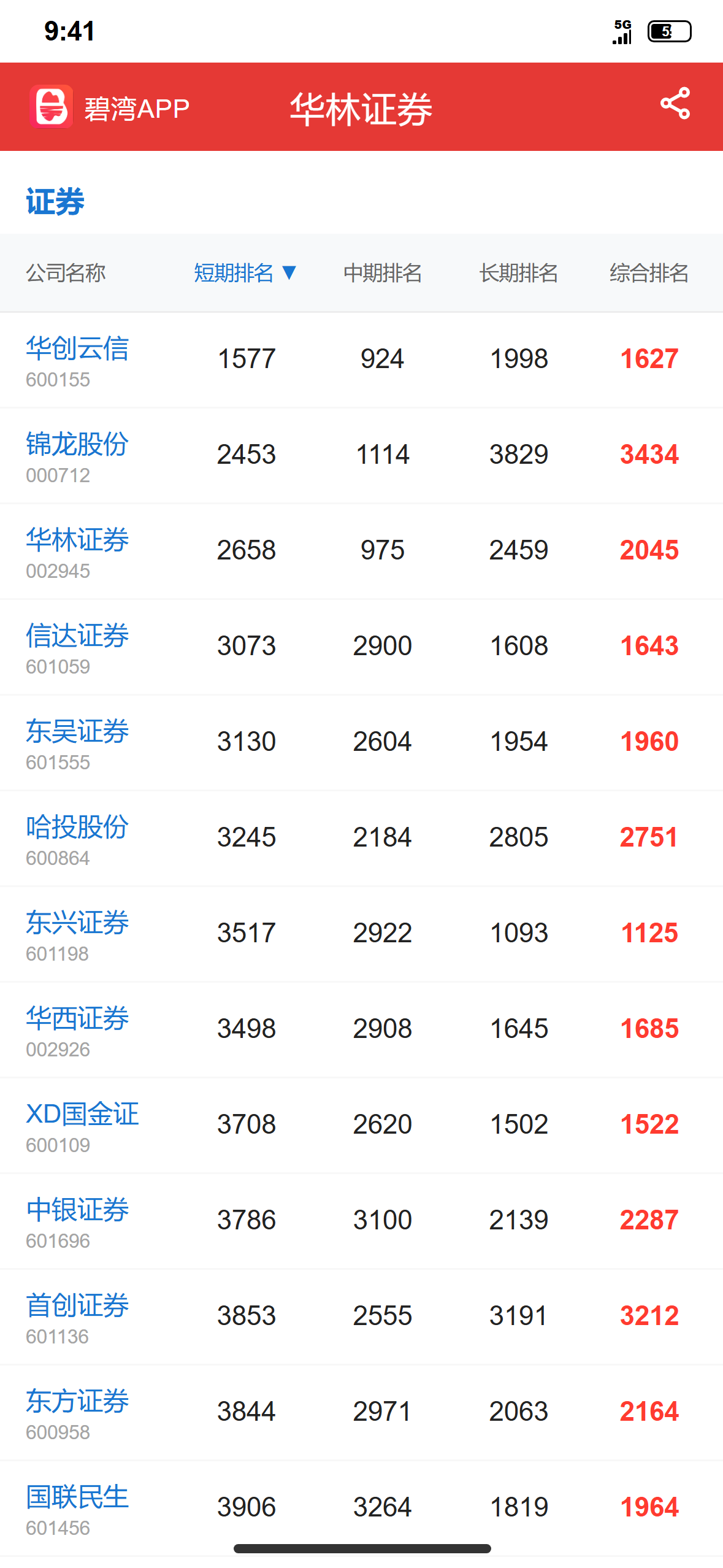 华林证券 行业排名数据参考