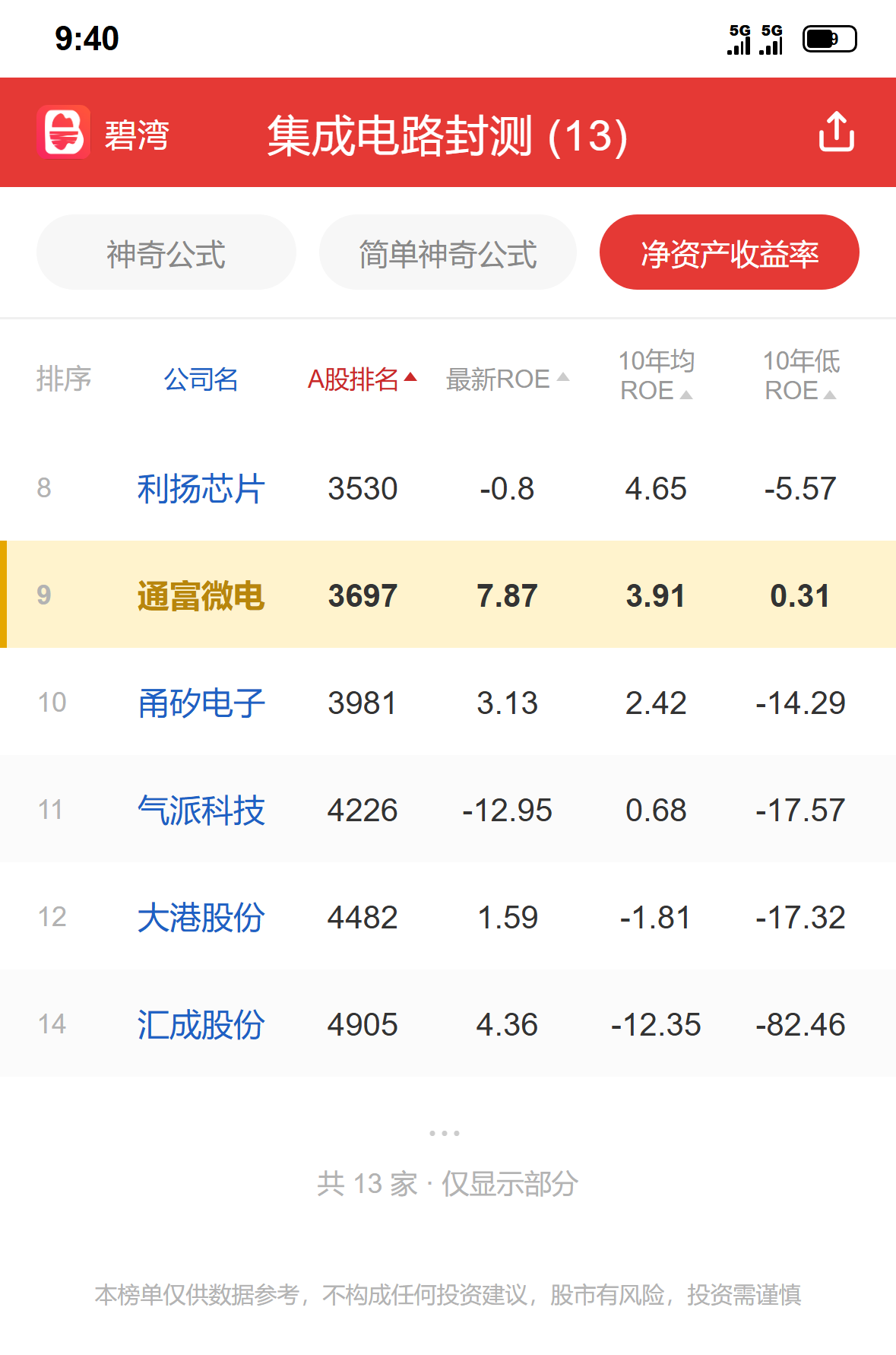 通富微电 行业排名数据参考