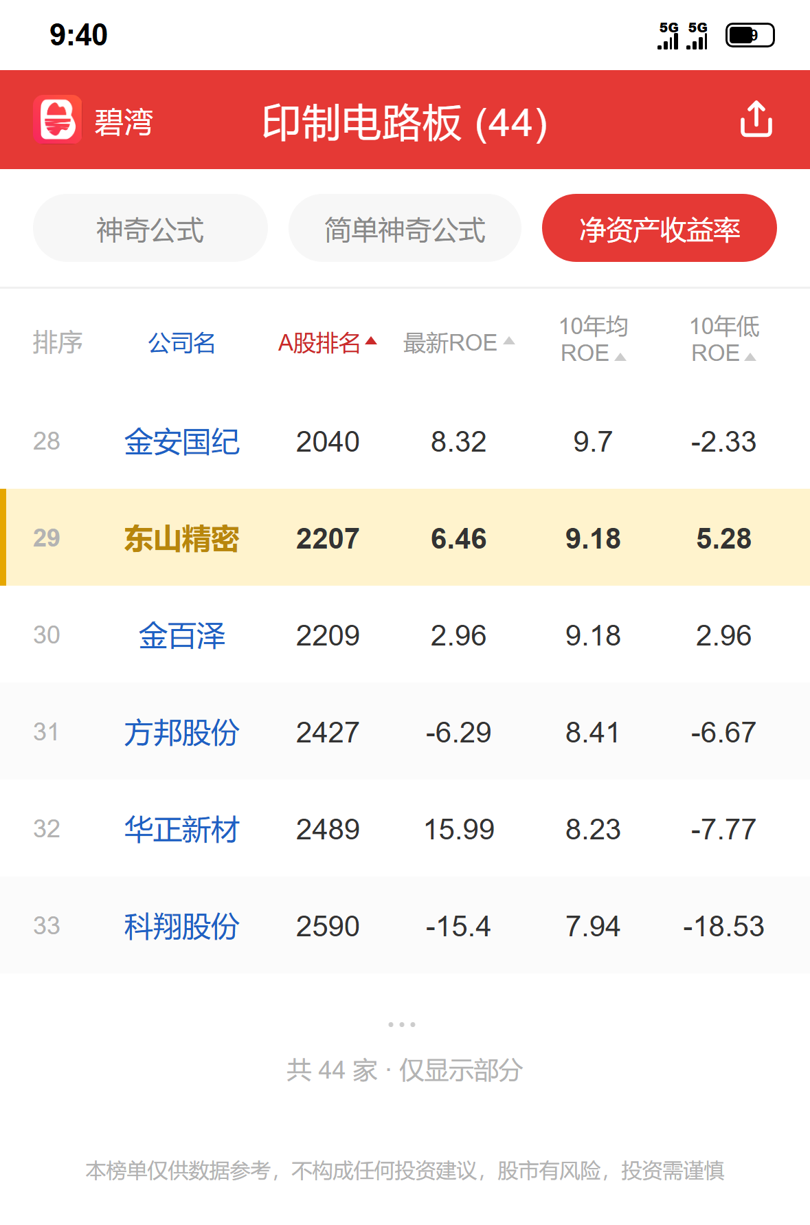 东山精密 行业排名数据参考