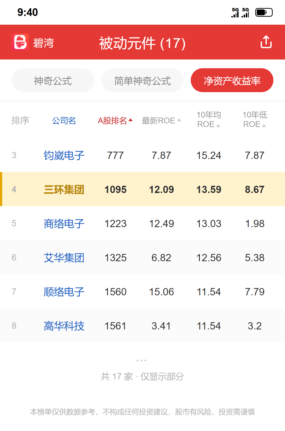 三环集团 行业排名数据参考