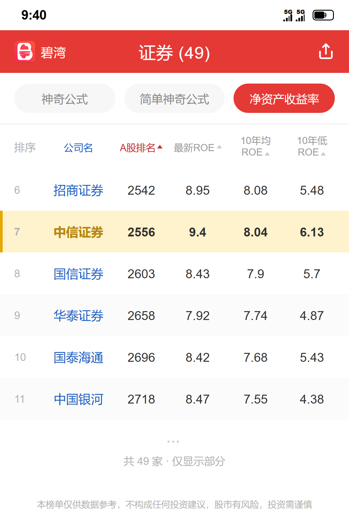 中信证券 行业排名数据参考