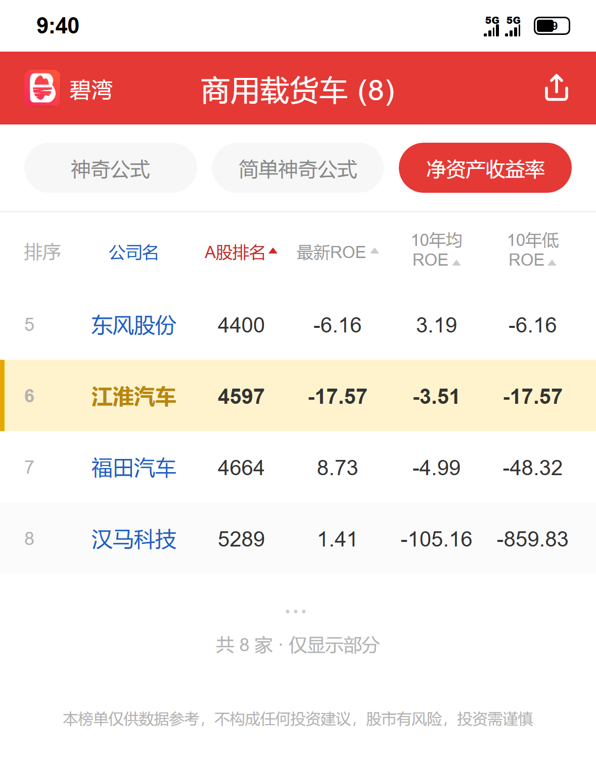 江淮汽车 行业排名数据参考